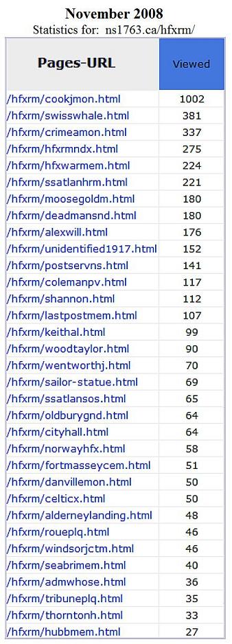 Halifax Regional Municipality monuments website: traffic statistics, Nov. 2008