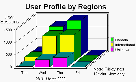Stockwell Day website statistics