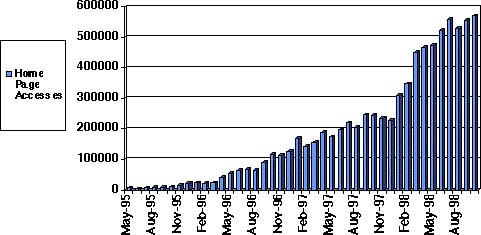 Graph of Traffic at Year 2000 Website Entry Page