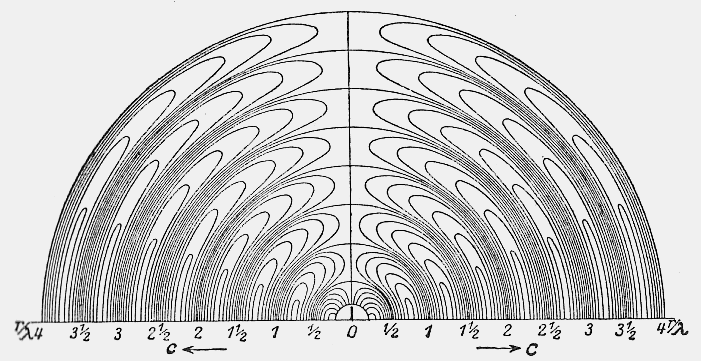 pattern of electromagnetic waves radiated by an ideal electric dipole