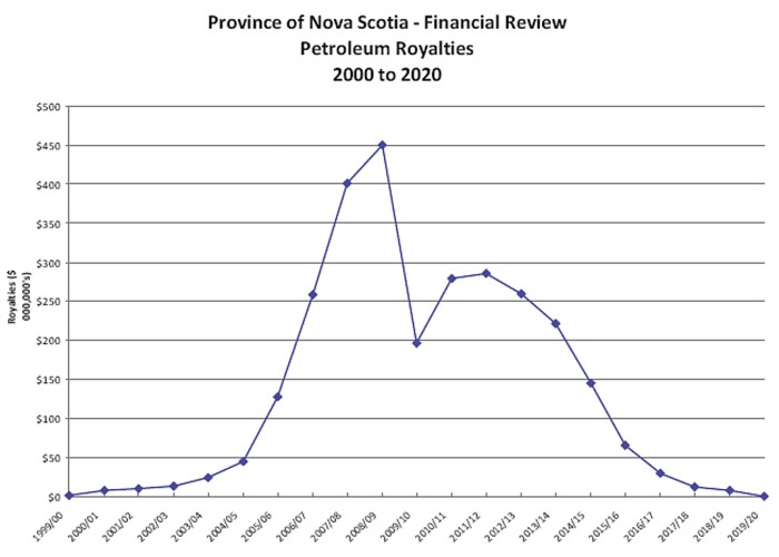 Nova Scotia Financial Review, Aug. 2009: Chart A.1, Petroleum Royalties 2000 to 2020