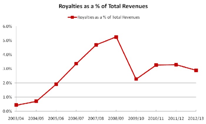 Nova Scotia Financial Review, Aug. 2009: Chart A.2, Offshore petroleum royalties as a percentage of total provincial revenues
