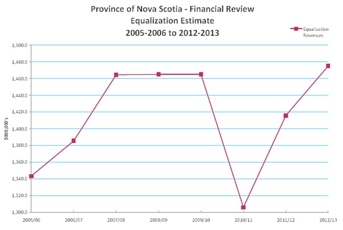 Nova Scotia Financial Review, Aug. 2009: Chart A.3, Equalization payment revenues