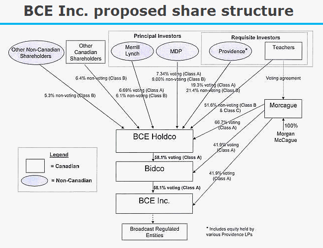 Proposed share structure for BCE Inc. after it is privatized