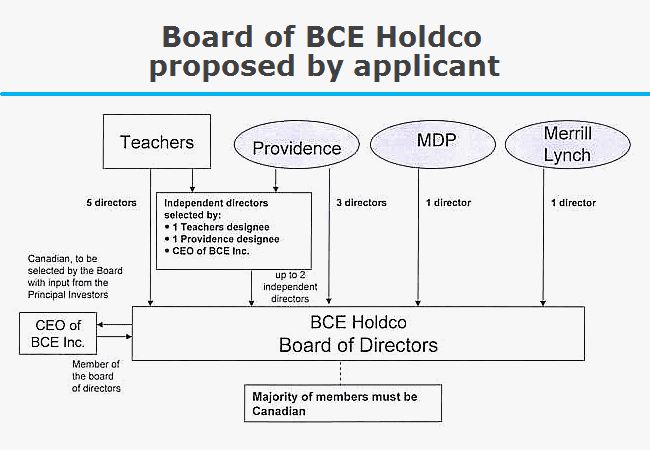 Board of Directors as proposed by the Applicant for BCE Holdco after it is privatized