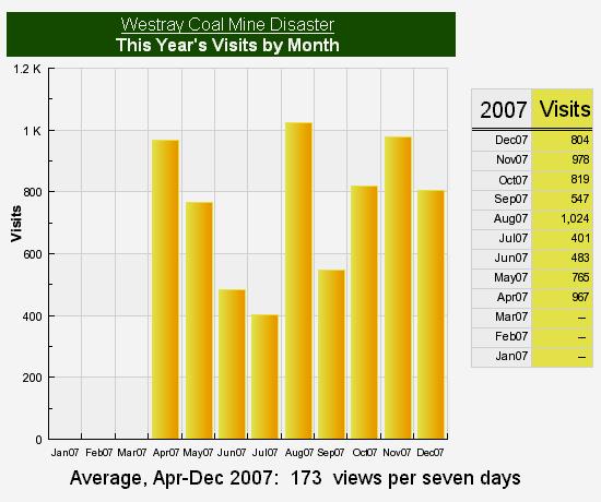 Westray Coal Mine Disaster webpage: traffic graph, Apr-Dec 2007